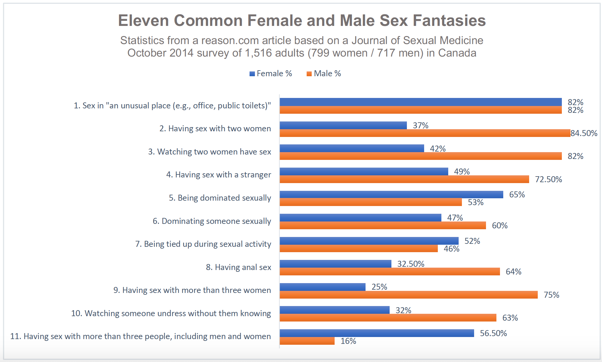 Eleven Common Female and Male Sex Fantasies SexEd